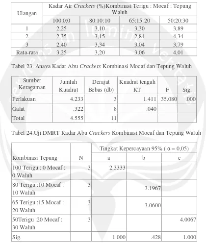 Tabel 23. Anava Kadar Abu Crackers Kombinasi Mocaf dan Tepung Waluh