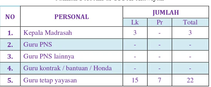 Tabel 4.3 Jumlah Personil di YPI Al-Alawiyah 