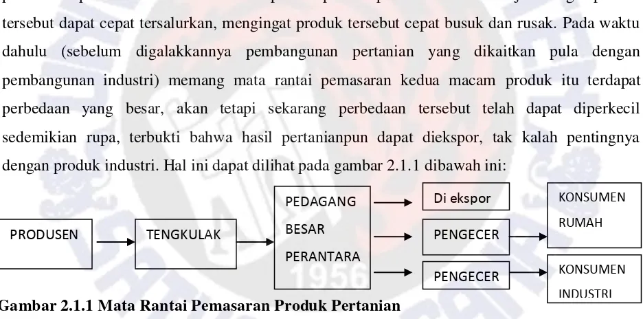 Gambar 2.1.1 Mata Rantai Pemasaran Produk Pertanian 