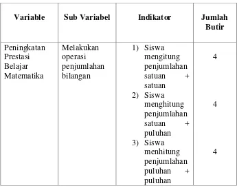 Tabel 4. Kisi-Kisi Instrumen Tes Hasil Belajar Matematika Tentang Operasi Penjumlahan Menggunakan Media Abakus 