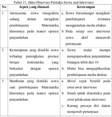 Tabel 11. Data Observasi Perilaku Siswa saat Intervensi 