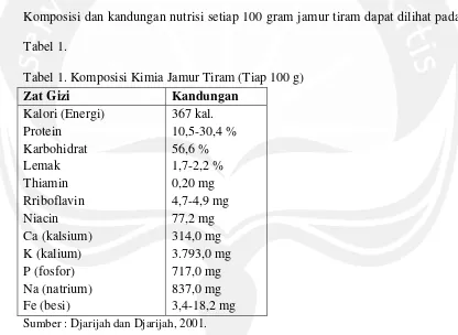 Tabel 1. Tabel 1. Komposisi Kimia Jamur Tiram (Tiap 100 g) 