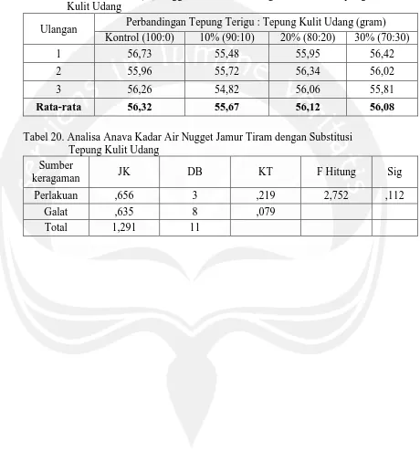 Tabel 19. Hasil Kadar Air (%) Nugget Jamur Tiram dengan Substitusi Tepung     Kulit Udang 