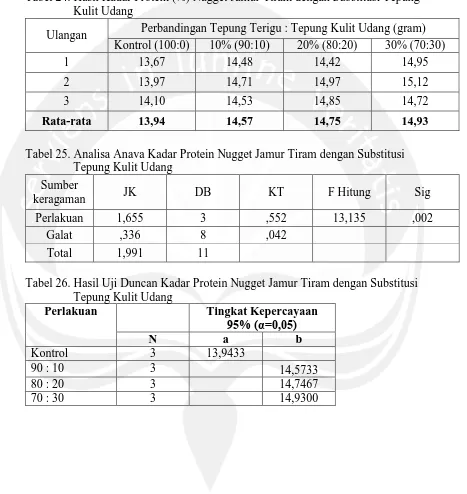 Tabel 24. Hasil Kadar Protein (%)     Kulit Udang 