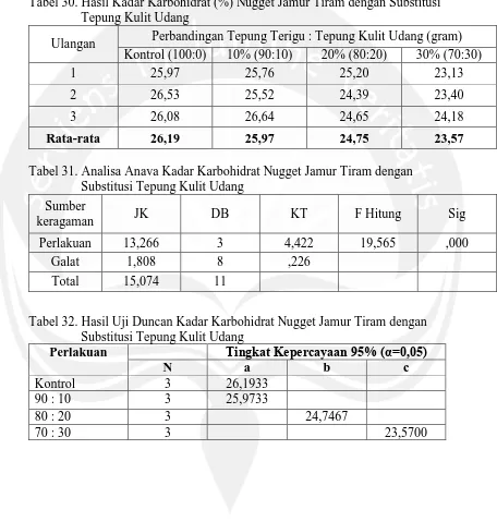 Tabel 30. Hasil Kadar Karbohidrat (%) Nugget Jamur Tiram dengan Substitusi     Tepung Kulit Udang 