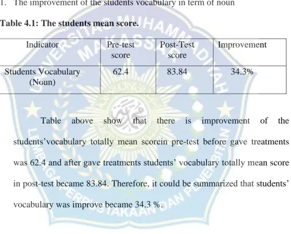 Table  above  show  that  there  is  improvement  of  the  students’vocabulary  totally  mean  scorein  pre-test  before  gave  treatments  was 62.4 and after gave treatments students’ vocabulary totally mean score  in post-test became 83.84