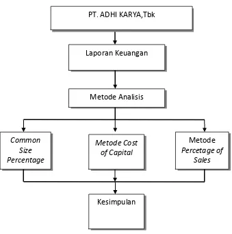 Gambar 2.1 Kerangka Pemikiran 