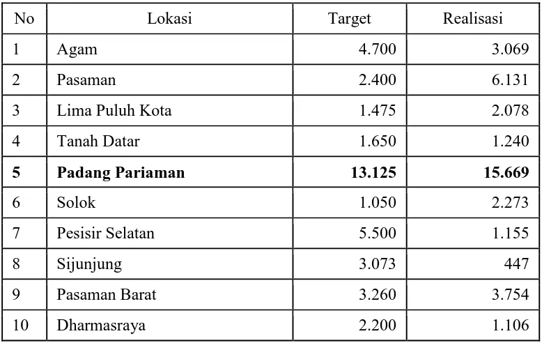 Tabel 1.2  Realisasi Perluasan Lahan Kakao Di Sumatera Barat tahun 2008 (ha) 