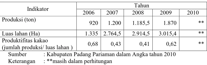 Tabel 1.4  Produktifitas Tanaman Kakao di Kecamatan V Koto Kampung Dalam 