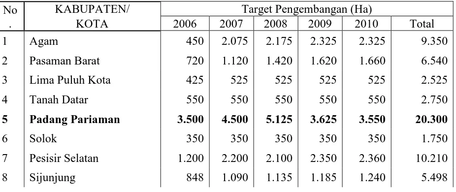 Tabel 1.1  Target Pengembangan Lahan Produktif Kakao di Sumatera Barat  