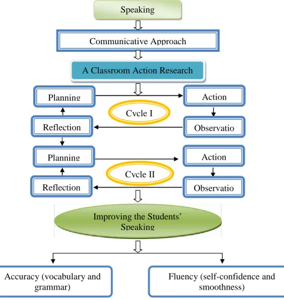 Figure 2.1: Conceptual Framework