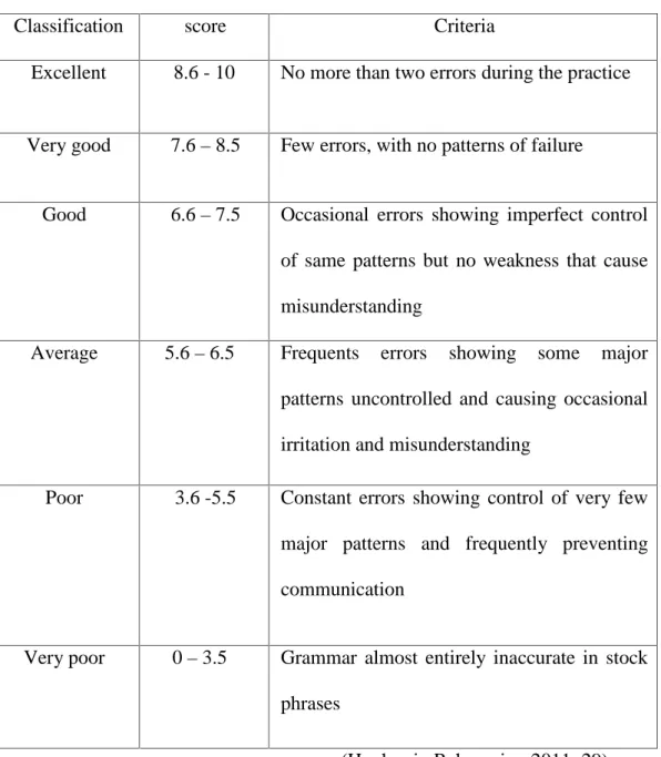 Table 3.2: Scoring and Criteria of Grammar