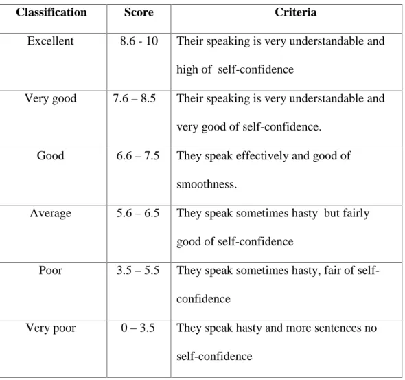 Table 3.3: Scoring and Criteria of Self-confidence