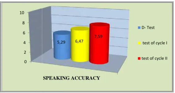 Figure 4.1: The Improvement of the Students’ Speaking Accuracy