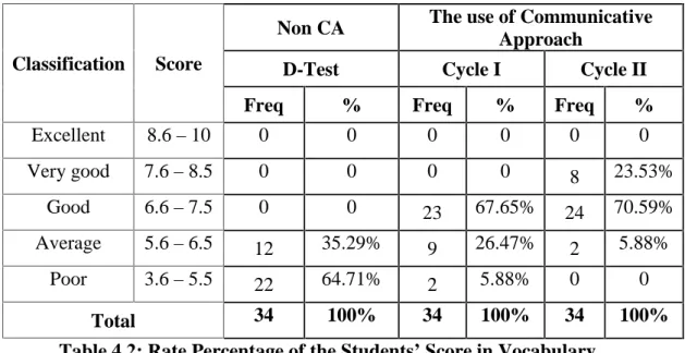 Table 4.2: Rate Percentage of the Students’ Score in Vocabulary The table above shows that the percentage of the students’ vocabulary in speaking  Diagnostic  Test  indicates  that  12  students  (35.29%)  get  average,  22 students (35.29%) get poor and n