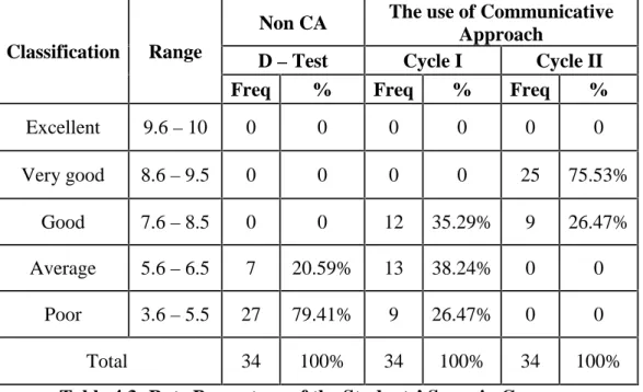 Table 4.3: Rate Percentage of the Students’ Score in Grammar