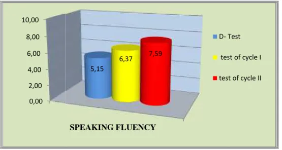 Figure 4.2: The Improvement of the Students’ Speaking Fluency