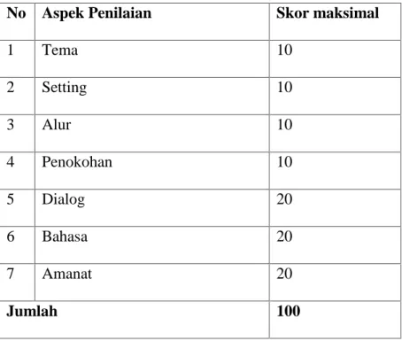 Tabel 2. Aspek-Aspek Penilaian mengapresiasi prosa No Aspek Penilaian Skor maksimal