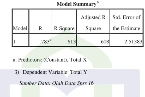 Tabel  4.24  menjelaskan  besarnya  nilai  korelasi  atau  hubungan  (R)  yaitu  sebesar  0,783