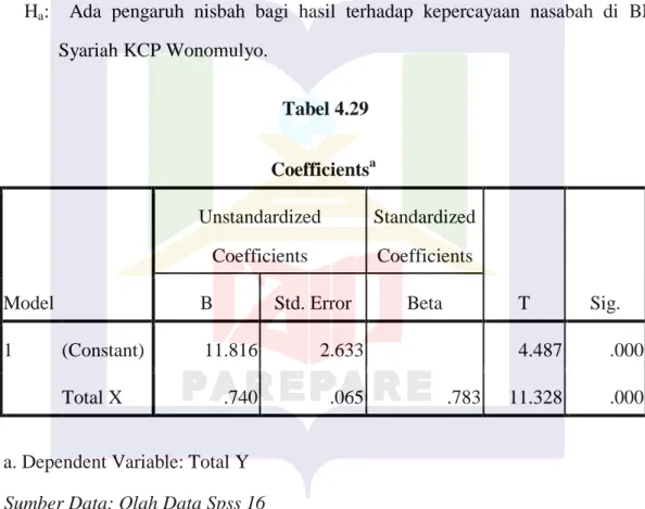 Tabel 4.29  Coefficients a
