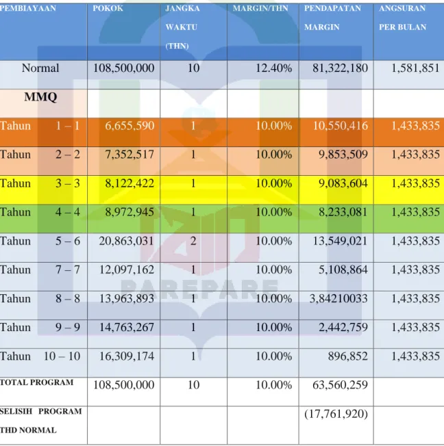 Tabel 4.4 Data Perhitungan KPR BP2PT BTN IB 10 THN 