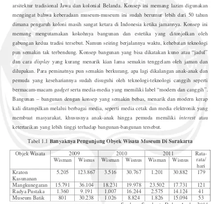 Tabel 1.1 Banyaknya Pengunjung Obyek Wisata Museum Di Surakarta
