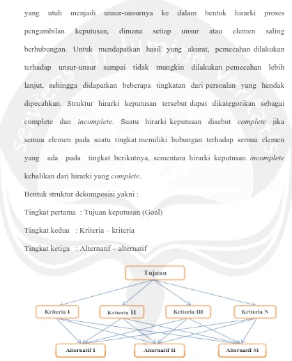 Gambar 2.1. Struktur Hirarki Proses (Saaty,1993) 