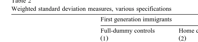 Table 2Weighted standard deviation measures, various specifications