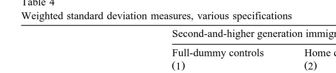 Table 4Weighted standard deviation measures, various specifications