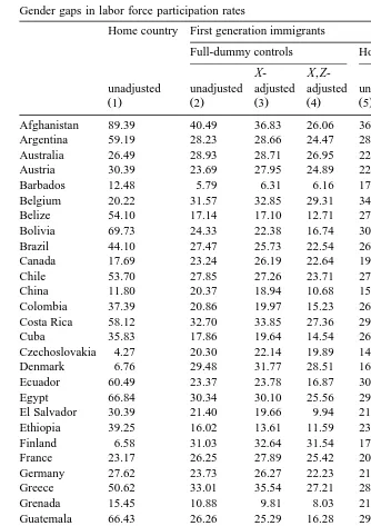 Table 1Gender gaps in labor force participation rates