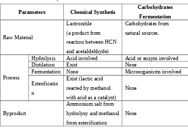 Tabel 2.3 Perbedaan Proses Sintesa Kimia dan Proses Fermentasi Karbohidrat