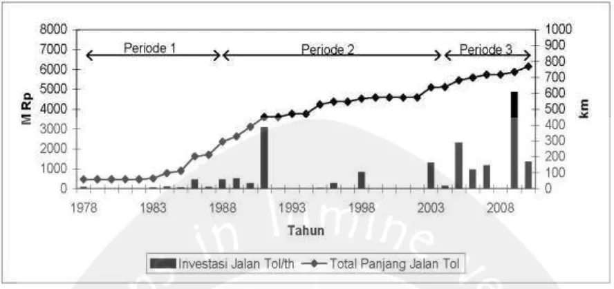 Gambar 1.  Perkembangan Investasi dan Panjang Jalan Tol Di Indonesia Periode 1978-1988, 1988-2004, dan 