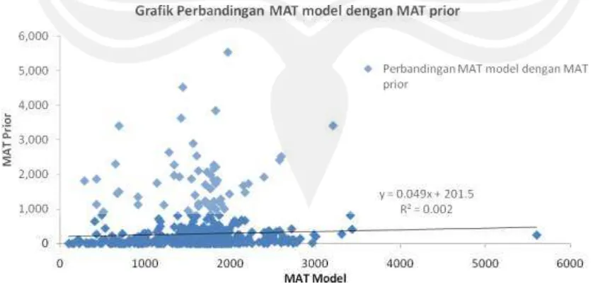 Gambar 5. Grafik perbandingan MAT model dengan MAT prior 