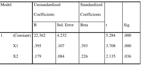 Tabel 4.37                                                                 Coefficients a Model  Unstandardized 