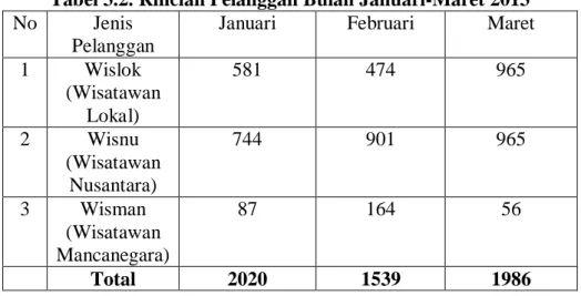 Tabel 3.2. Rincian Pelanggan Bulan Januari-Maret 2013  No  Jenis 