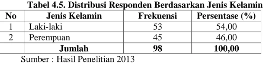 Tabel 4.5. Distribusi Responden Berdasarkan Jenis Kelamin  No  Jenis Kelamin  Frekuensi  Persentase (%) 