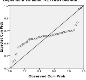 Gambar 4.2  Grafik P-Plot 