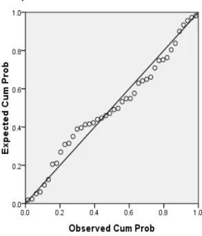 Gambar 4.2  Grafik Normal P-Plot 