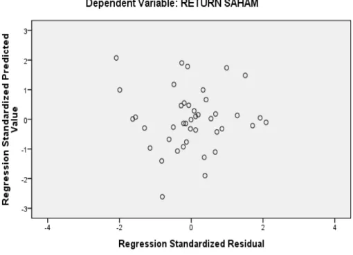 Gambar 4.5  Grafik Scatterplot 
