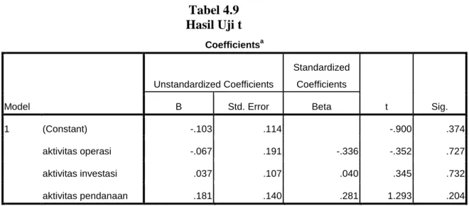 Tabel 4.9  Hasil Uji t 