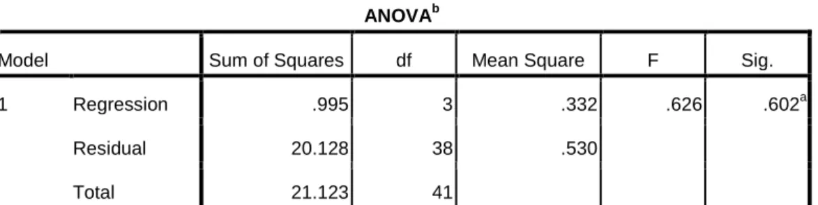 Tabel 4.10  Hasil Uji F 