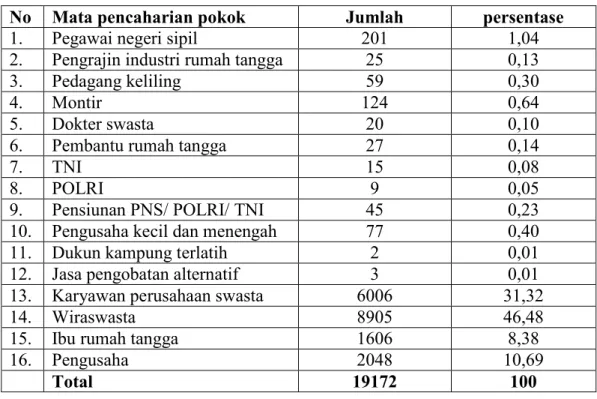 Tabel 4.3  Komposisi Penduduk Berdasarkan Agama Di Kelurahan Bantan  Timur Pada Tahun 2010 
