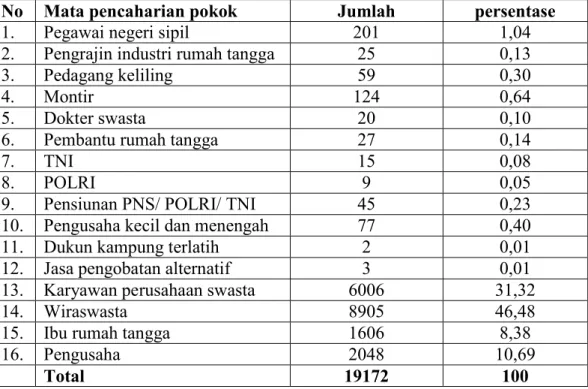 Tabel 4.2  Komposisi penduduk berdasarkan mata pencaharian di kelurahan   Bantan Timur tahun 2010