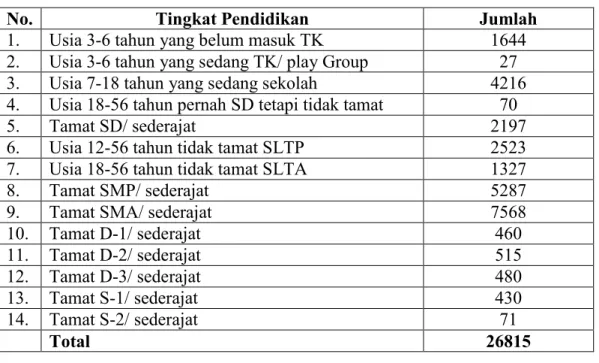 Tabel 4.4 Tingkat pendidikan penduduk di kelurahan Bantan Timur pada  tahun 2010 adalah sebagi berikut: 