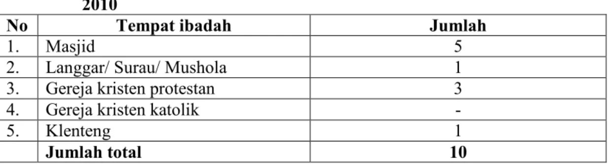 Tabel 4.5  Prasarana Peribadatan Di Kelurahan Bantan Timur Pada Tahun    2010  