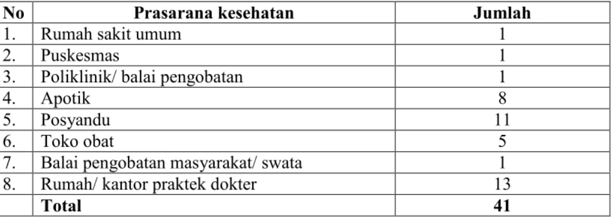 Tabel 4.6  Prasarana kesehatan di kelurahan Bantan Timur pada tahun 2010 
