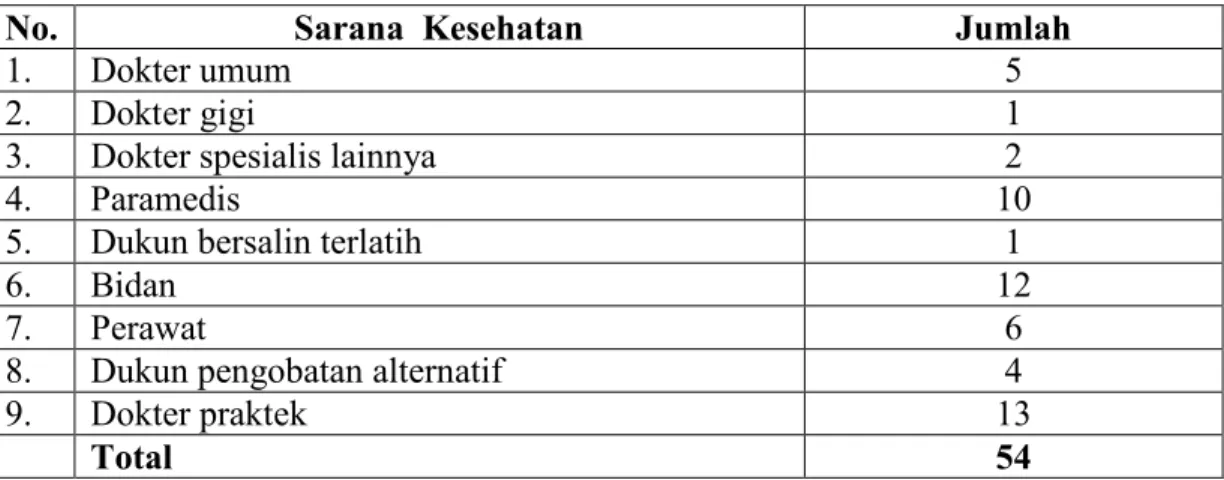 Tabel 4.7  Sarana kesehatan yang tersedia di kelurahan Bantan Timur pada  tahun 2010 