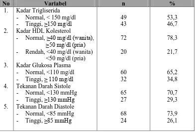 Tabel 1. Distribusi Frekuensi Kadar Trigliserida, HDL Kolesterol, Glukosa Plasma dan               Tekanan Darah 