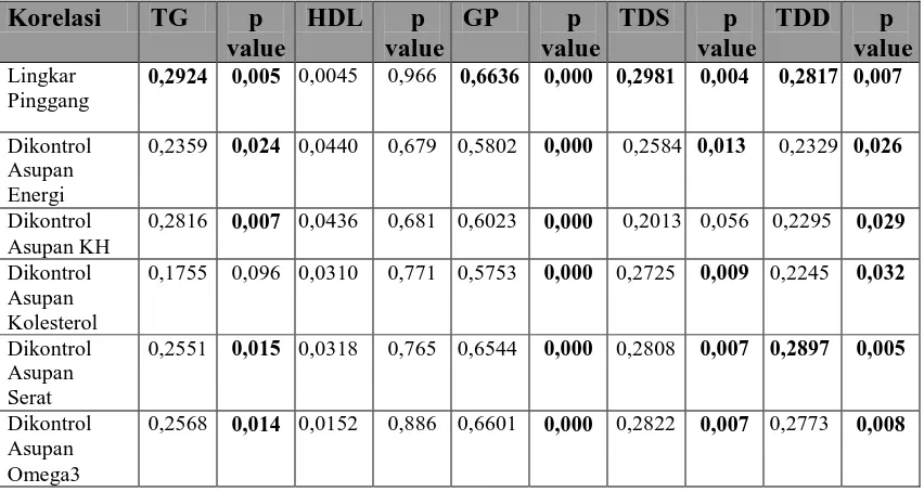 Tabel 4. Analisis Korelasi dan Regresi Sederhana Hubungan Lingkar Pinggang Dengan Kadar Trigliserida, HDL Kolesterol, Glukosa Plasma dan Tekanan Darah  