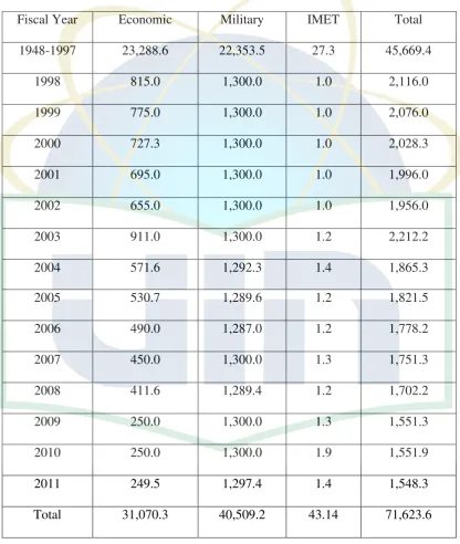 Table of U.S. Foreign Assistance to Egypt ($ in millions) 